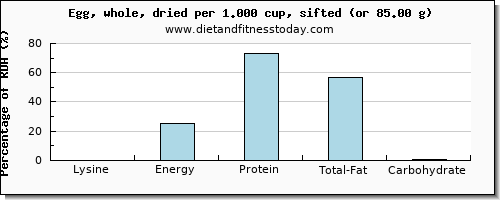 lysine and nutritional content in an egg